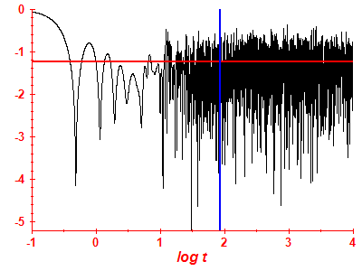 Survival probability log